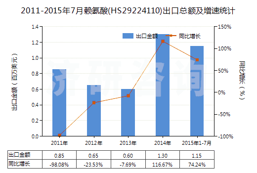 2011-2015年7月賴氨酸(HS29224110)出口總額及增速統(tǒng)計
